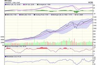 Biểu đồ kỹ thuật VN-Index. Nguồn: VCBS.