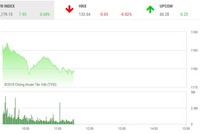 Phiên sáng 27/3: Cổ phiếu nhỏ nổi sóng