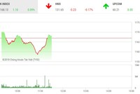 Phiên sáng 30/3: Lực cầu bắt đáy gia tăng, VN-Index "đào thoát" ngoạn mục