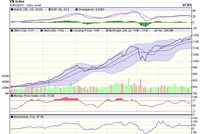 Biểu đồ kỹ thuật VN-Index. Nguồn: VCBS.