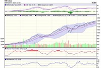 Biểu đồ kỹ thuật VN-Index. Nguồn: VCBS.
