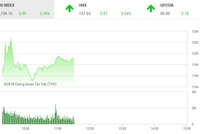 Phiên sáng 6/4: Ngân hàng, bất động sản đua sắc xanh, VN-Index leo lên đỉnh mới