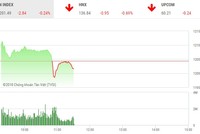Phiên sáng 10/4: VIC đảo chiều, VN-Index gặp khó