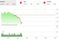 Phiên sáng 11/4: Tiếp tục chốt lời mạnh, VN-Index mất mốc 1.190 điểm