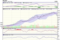 Biểu đồ kỹ thuật VN-Index. Nguồn: VCBS.