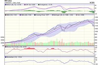Biểu đồ kỹ thuật VN-Index. Nguồn: VCBS.