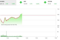 Phiên sáng 24/4: Ồ ạt bắt đáy, VN-Index đảo chiều ngoạn mục