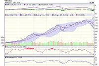 Biểu đồ kỹ thuật VN-Index. Nguồn: VCBS.

