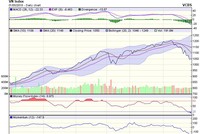 Biểu đồ kỹ thuật VN-Index. Nguồn: VCBS.