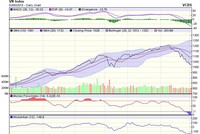 Biểu đồ kỹ thuật VN-Index. Nguồn: VCBS.