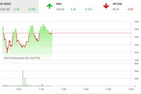 Phiên sáng 10/5: Nhà đầu tư thận trọng, VN-Index loay hoay tìm hướng đi
