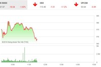 Phiên sáng 23/5: Bán tháo chưa dừng, VN-Index chưa tìm thấy đáy