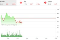 Phiên sáng 24/5: Nhà đầu tư lại khư khư giữ tiền, thị trường nhanh chóng đảo chiều