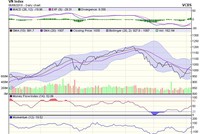 Biểu đồ kỹ thuật VN-Index. Nguồn: VCBS.