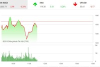 Phiên sáng 8/6: Sắc đỏ áp đảo, VN-Index vẫn thoát hiểm