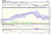Biểu đồ kỹ thuật VN-Index. Nguồn: VCBS.