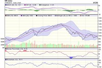 Biểu đồ kỹ thuật VN-Index. Nguồn: VCBS.