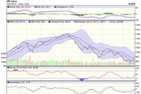 Biểu đồ kỹ thuật VN-Index. Nguồn: VCBS.
