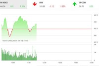 Phiên sáng 19/7: Cổ phiếu ngân hàng bị chốt lời, VN-Index giằng co