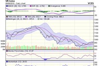 Biểu đồ kỹ thuật VN-Index. Nguồn: VCBS.