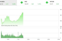 Phiên sáng 8/8: Bluechip trở lại, VN-Index bứt qua mốc 960 điểm