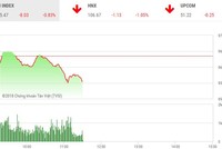 Phiên sáng 10/8: Lực bán gia tăng, thị trường chìm trong sắc đỏ