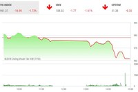 Phiên chiều 15/8: Thị trường bất ngờ lao dốc, nhà đầu tư không kịp trở tay