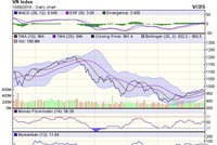 Biểu đồ kỹ thuật VN-Index. Nguồn: VCBS.