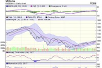 Biểu đồ kỹ thuật VN-Index. Nguồn: VCBS.