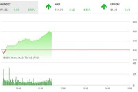Phiên sáng 11/9: Dòng tiền cải thiện, VN-Index tăng mạnh