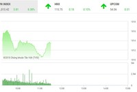 Phiên sáng 27/9: Chưa thể thoát bóng