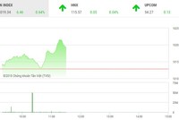 Phiên sáng 2/10: Đột biến