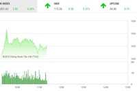 Phiên sáng 3/10: Chưa thể bứt tốc