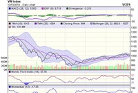 Biểu đồ kỹ thuật VN-Index. Nguồn: VCBS.