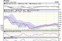 Biểu đồ kỹ thuật VN-Index. Nguồn: VCBS.