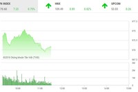 Phiên sáng 17/10: Dòng tiền nhập cuộc, VN-Index tiếp tục tăng mạnh