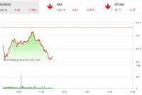 Phiên sáng 18/10: Sắc đỏ lấn át, VN-Index điều chỉnh