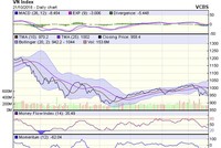 Biểu đồ kỹ thuật VN-Index. Nguồn: VCBS.