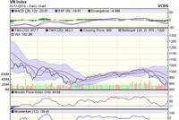 Biểu đồ kỹ thuật VN-Index. Nguồn: VCBS.