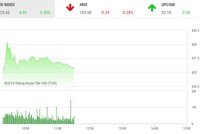 Phiên sáng 27/11: Cổ phiếu họ Vingroup tiếp tục nâng đỡ thị trường