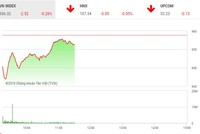 Phiên sáng 5/12: Nhà đầu tư vững tin, VN-Index đứng vững