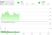 Phiên sáng 7/12: Dòng tiền suy yếu, VN-Index chưa thể bứt phá