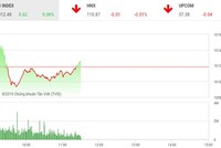 Phiên sáng 19/3: VN-Index đứng vững trước áp lực chốt lời