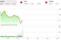 Phiên sáng 20/3: Áp lực bán diện rộng, VN-Index mất ngưỡng 995 điểm