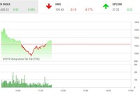 Phiên sáng 21/3: Bất ngờ YEG