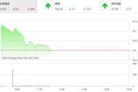 Phiên sáng 26/3: Gục ngã phút cuối