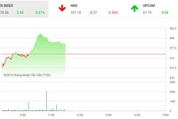Phiên sáng 28/3: Dòng tiền chảy vào các mã thị trường