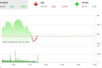 Phiên sáng 4/4: Nhà đầu tư giữ tiền mặt, thị trường ảm đạm