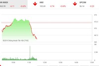 Phiên sáng 18/4: Sắc đỏ bao trùm, VN-Index lại rơi mạnh