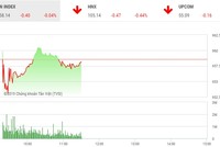 Phiên sáng 14/5: Đứng vững trước “cú sốc” của phố Wall